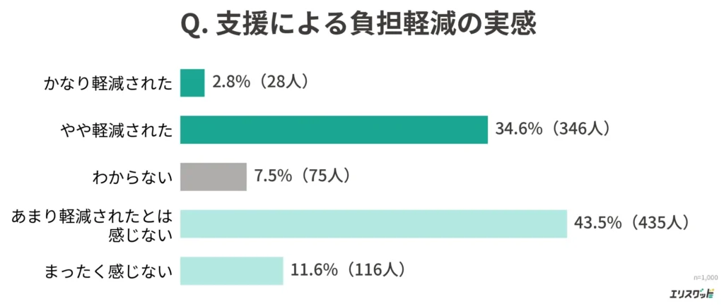 支援による負担軽減の実感
