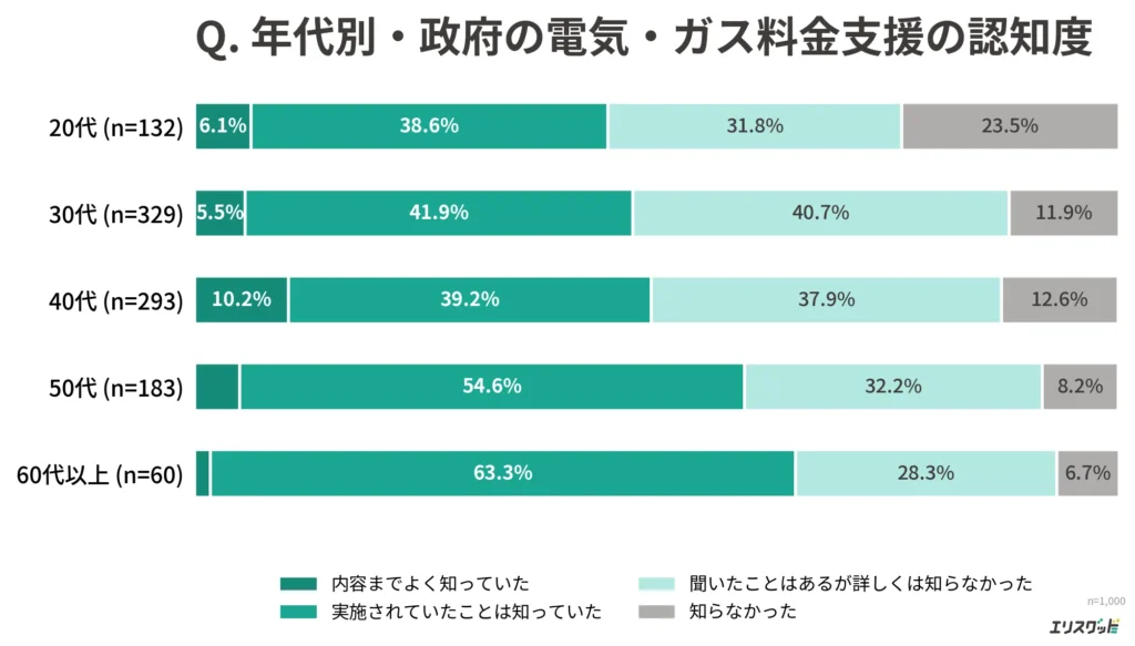 年代別の電気・ガス料金支援の認知度