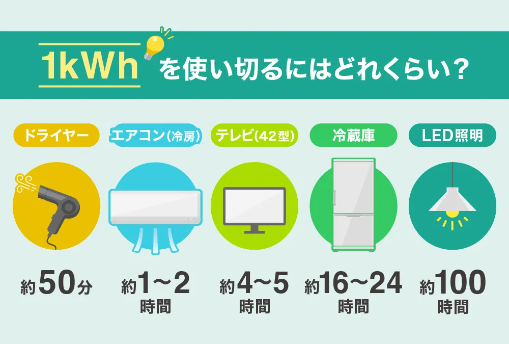 家電別の1kWh消費時間の比較図