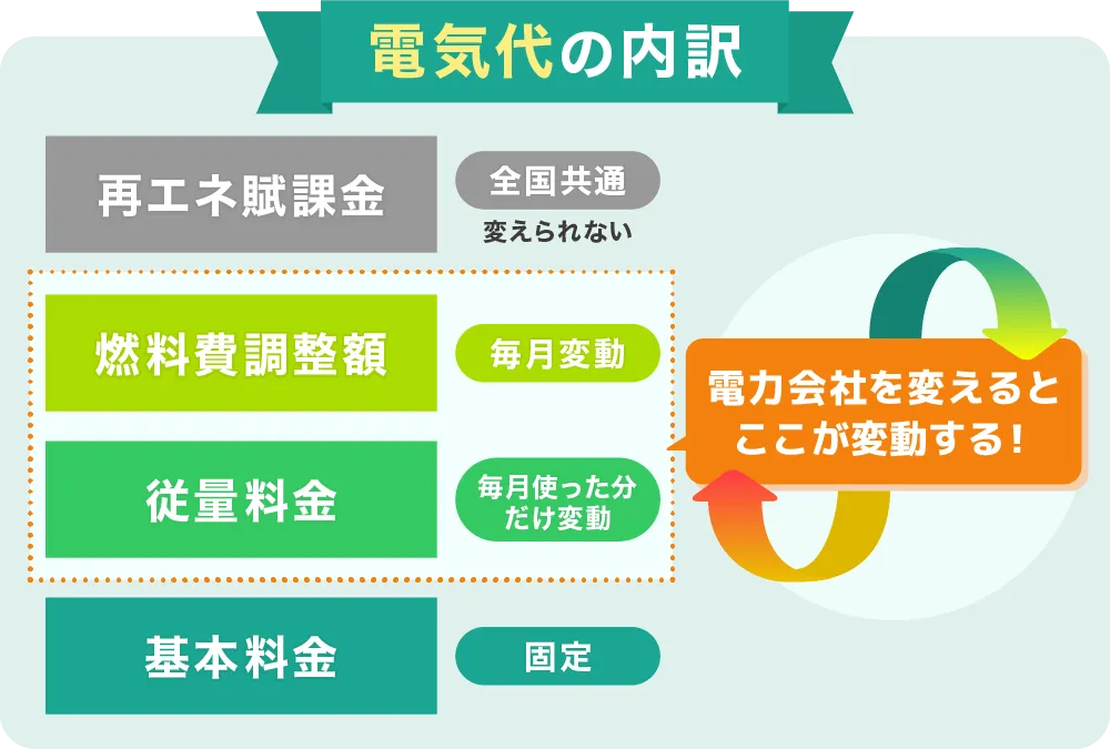 電気代の内訳4項目の構成図