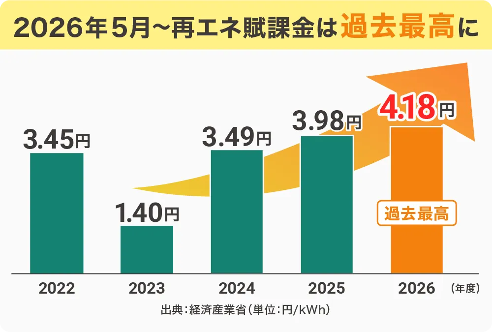 再エネ賦課金の年度別推移の棒グラフ