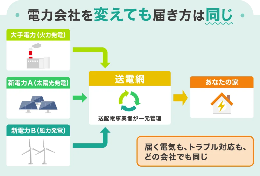 電力会社を変えても同じ送電網で届く仕組みの図