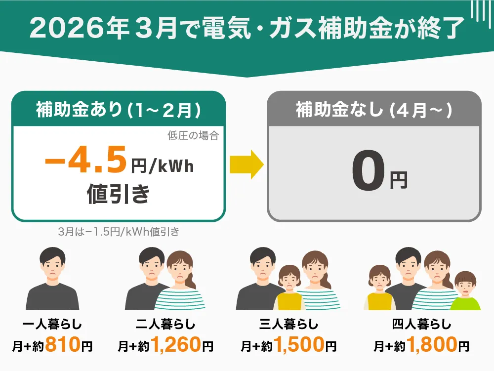 補助金終了による世帯別の月額負担増の図