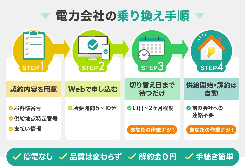 電力会社の乗り換え4ステップのフロー図