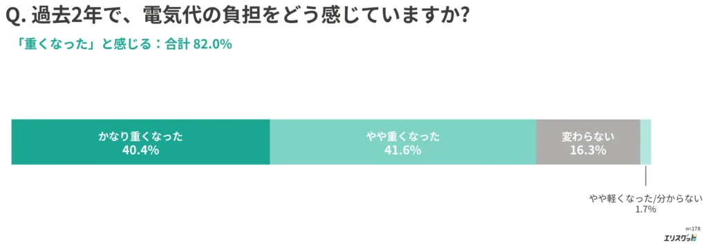 過去2年の電気代負担感の変化（82.0%が「重くなった」）