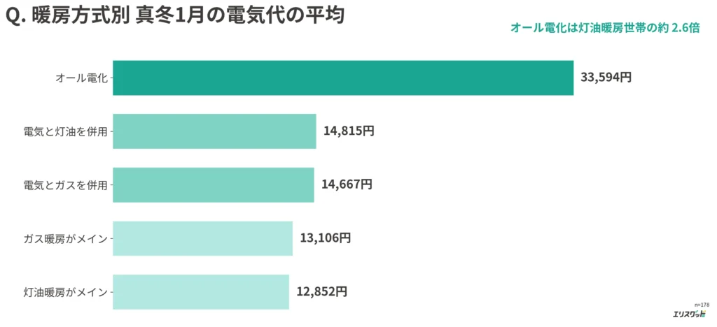 暖房方式別の真冬電気代の平均（オール電化は灯油暖房の2.6倍）
