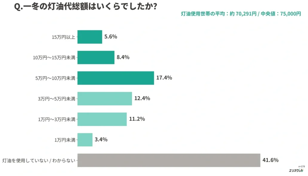 北海道の灯油使用世帯における一冬の灯油代分布