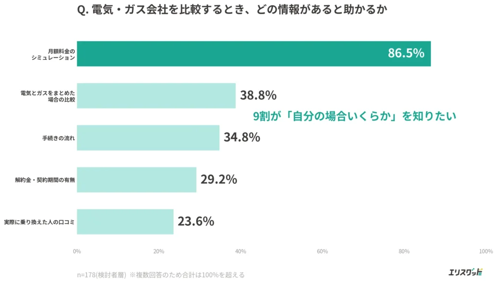 電気・ガス会社の比較時に欲しい情報TOP5