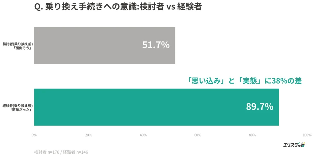 検討者と経験者の手続きへの意識ギャップ