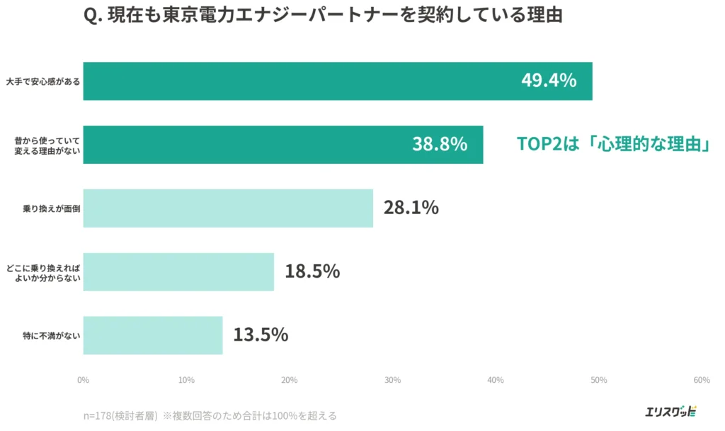 東京電力エナジーパートナーを契約し続けている理由TOP5