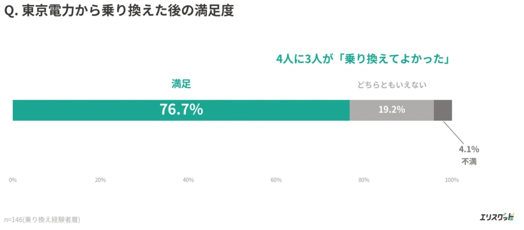 東京電力から乗り換えた後の満足度