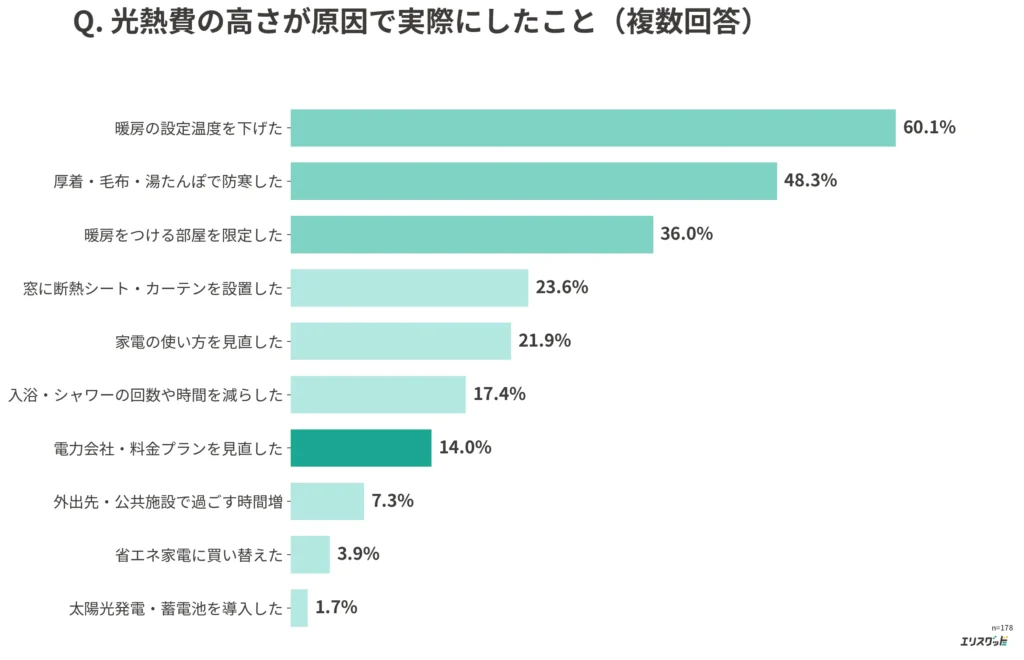 光熱費対策の実施率ランキング（複数回答）