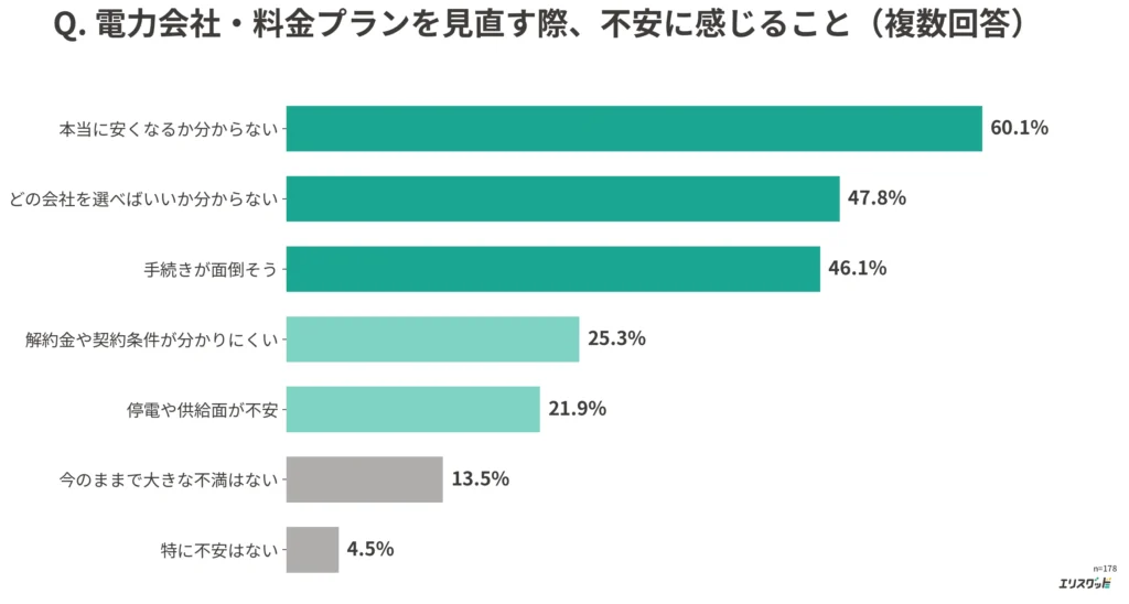 電力会社見直し時の不安要素ランキング（複数回答）