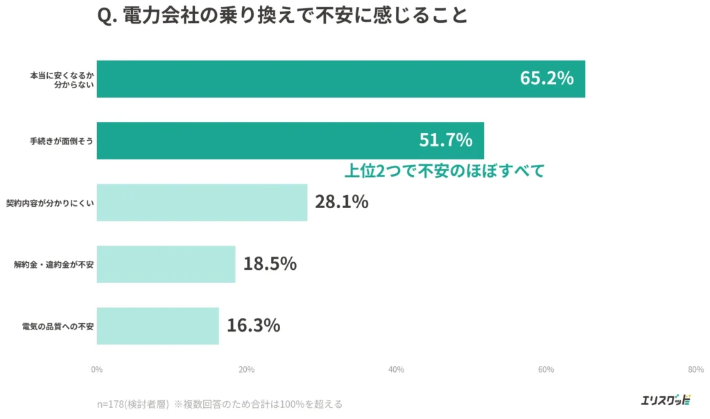 電力会社の乗り換えで不安に感じることTOP5