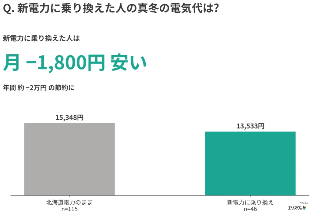 新電力切替と北海道電力の真冬電気代の比較