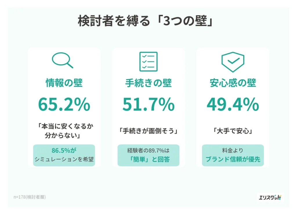 検討者を縛る「3つの壁」