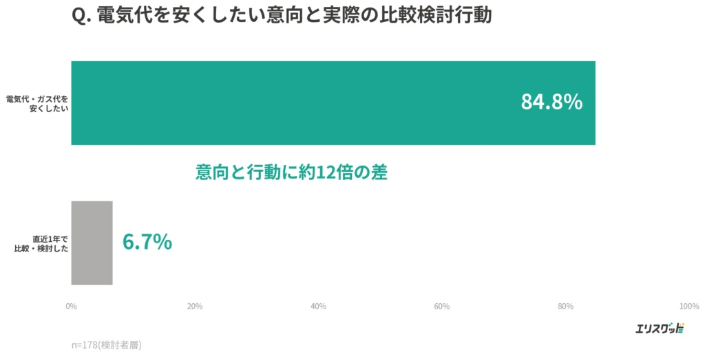 電気代を安くしたい意向と実際に比較検討した人の差