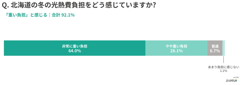 北海道の冬の光熱費負担感（92.1%が「重い負担」と回答）
