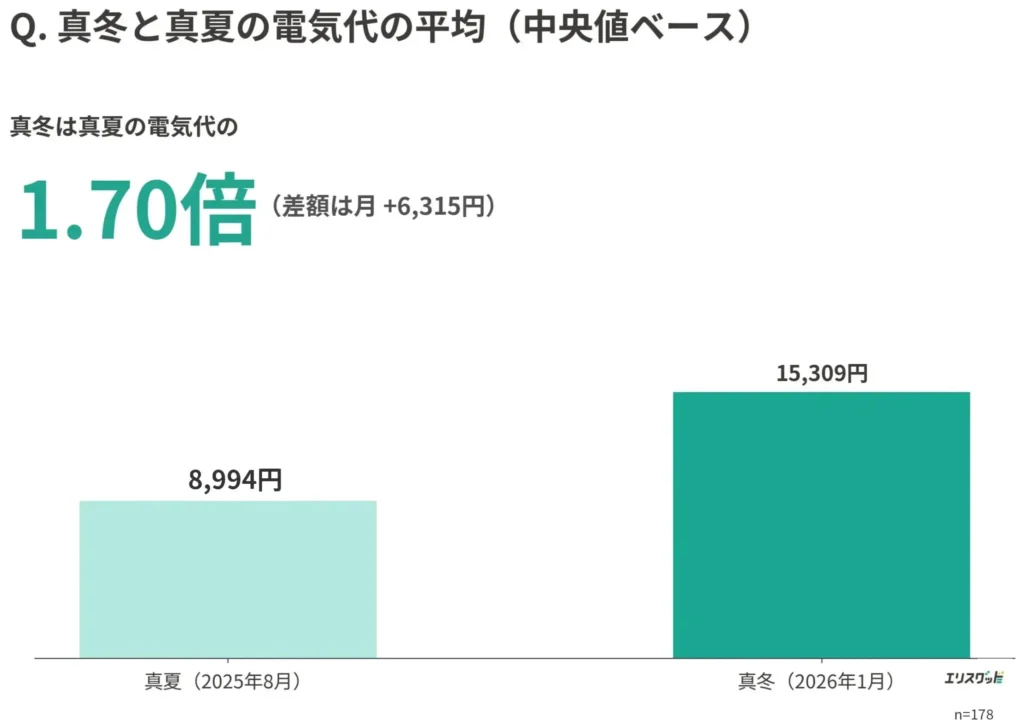 北海道の真冬と真夏の電気代比較（真冬は真夏の1.70倍）