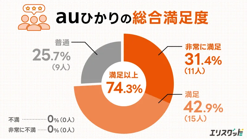auひかりの総合満足度