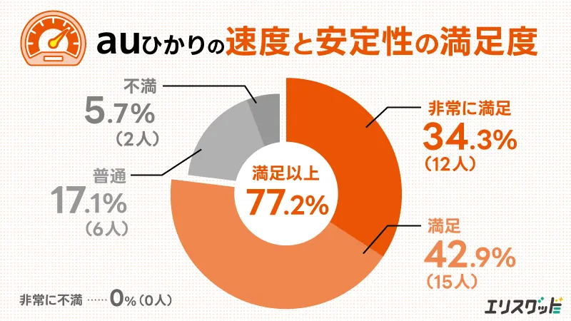 auひかりの速度と安定性の満足度