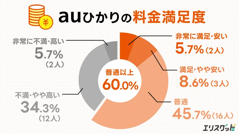 auひかりの料金満足度