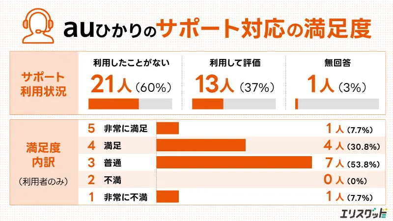 auひかりのサポート対応の満足度