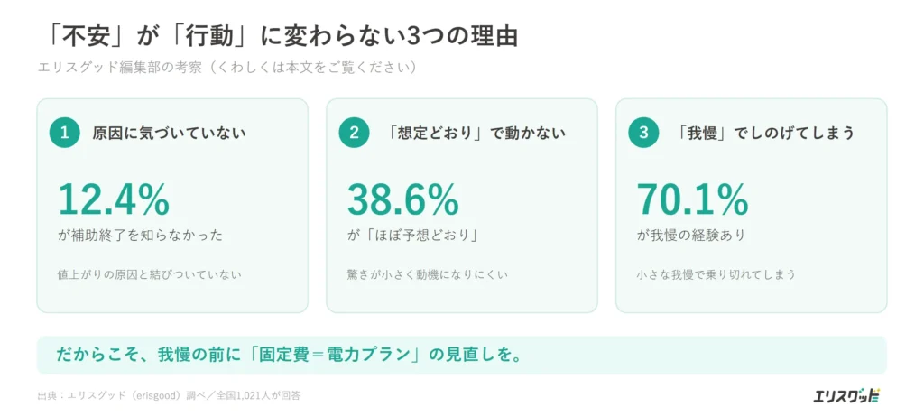 不安が行動に変わらない3つの理由（補助未認知12.4%・想定どおり38.6%・我慢70.1%）