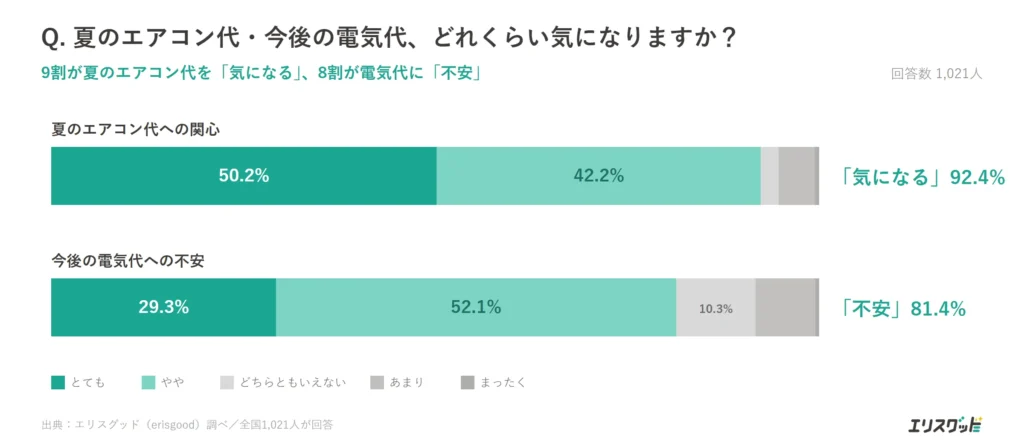 夏のエアコン代と今後の電気代への不安（気になる92.4%・不安81.4%）