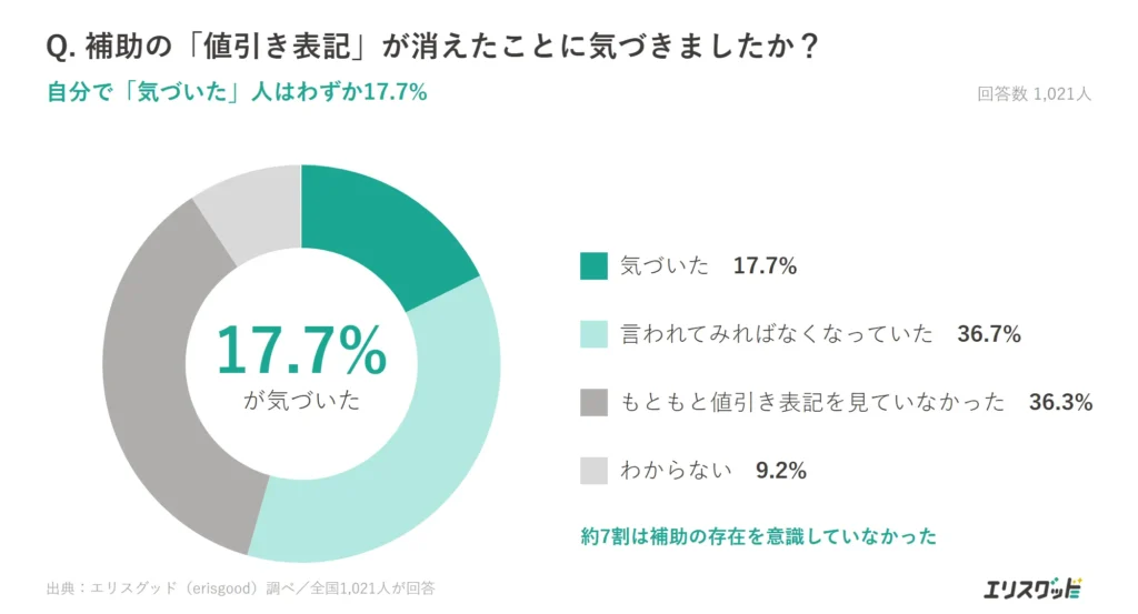 補助の値引き表記が消えたことへの気づき（自分で気づいた人は17.7%）