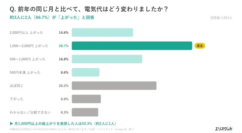 前年同月比の電気代の変化（66.7%が値上がり、月1,000円以上が43.3%）