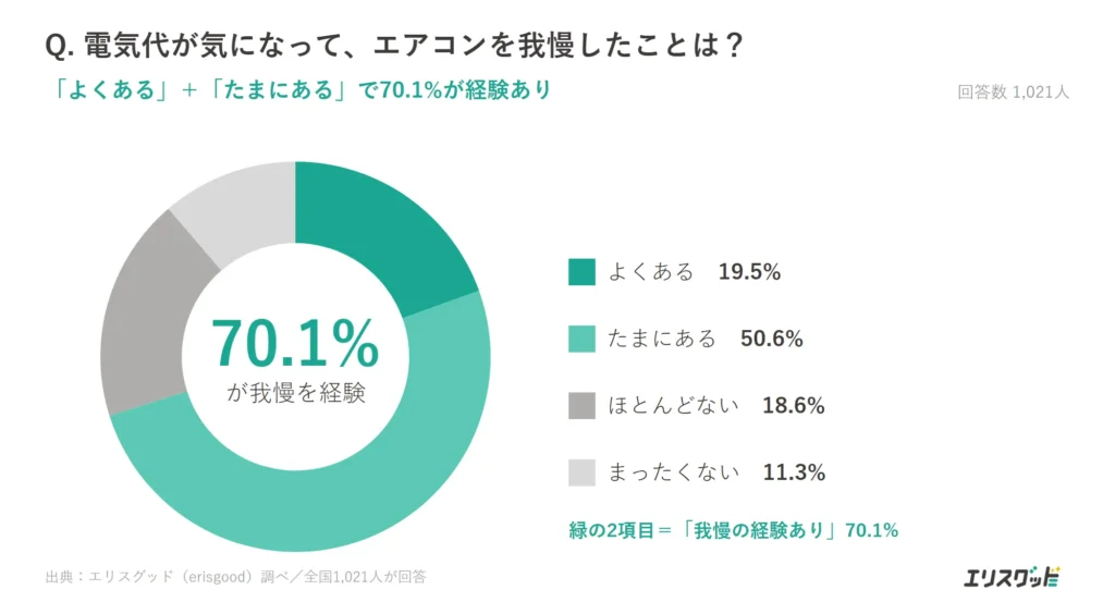 電気代が気になりエアコンを我慢した経験（70.1%が経験あり）