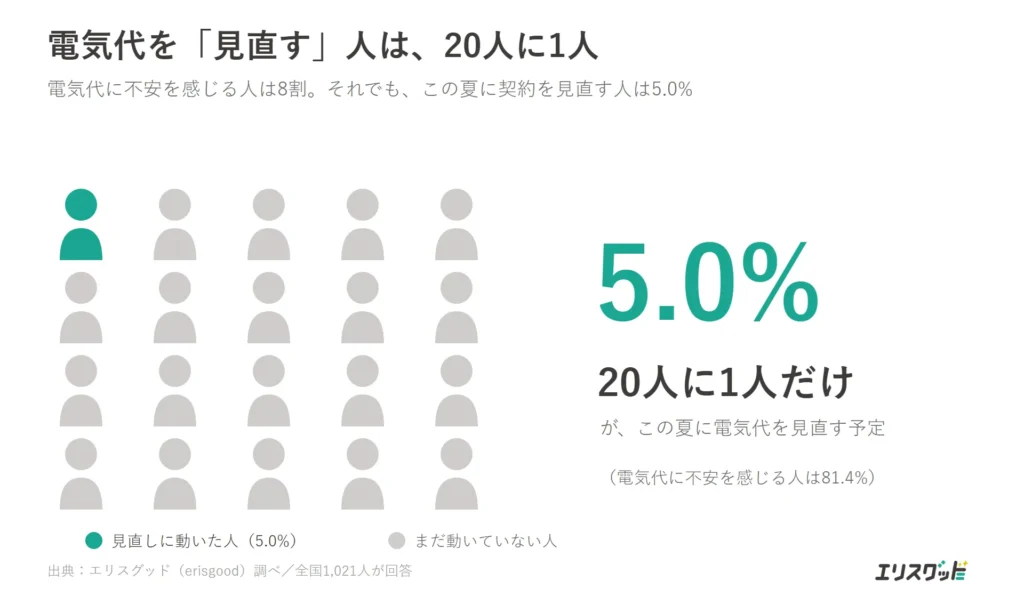 電気代を見直す人は20人に1人（不安は81.4%、比較は5.0%）