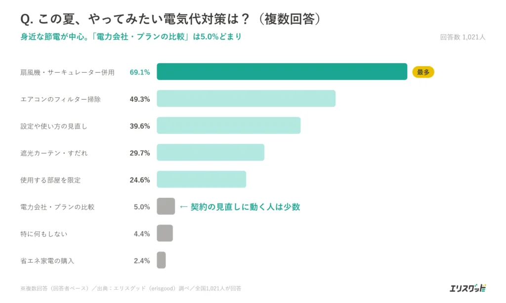 この夏やりたい電気代対策（扇風機69.1%、プラン比較は5.0%）