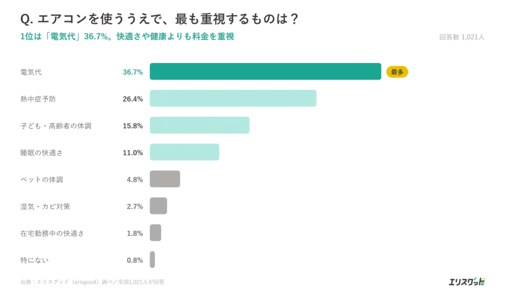 エアコンで最も重視するもの（1位は電気代36.7%）