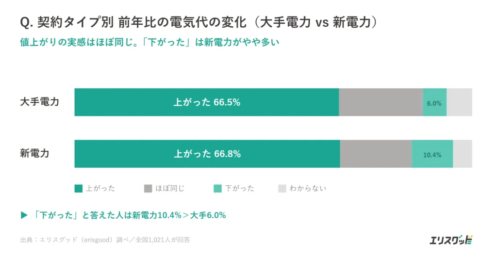 契約タイプ別の前年比の電気代変化（大手66.5%・新電力66.8%が値上がり）