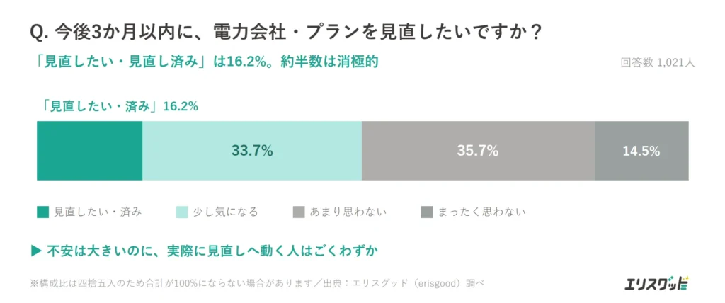 3か月以内の電力プラン見直し意向（見直したい・済みは16.2%）