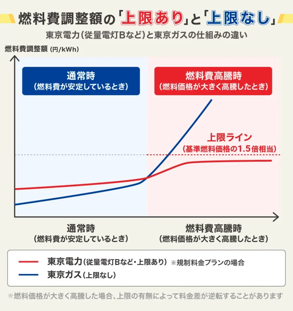 燃料費調整額の上限ありとなしの比較