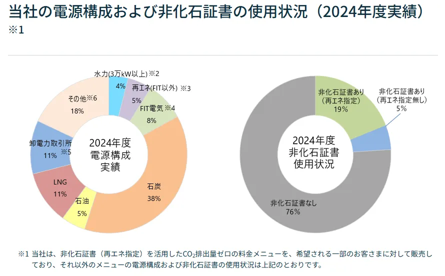 北海道電力の2024年度電源構成（石炭38%・LNG11%・石油5%で火力が約54%）