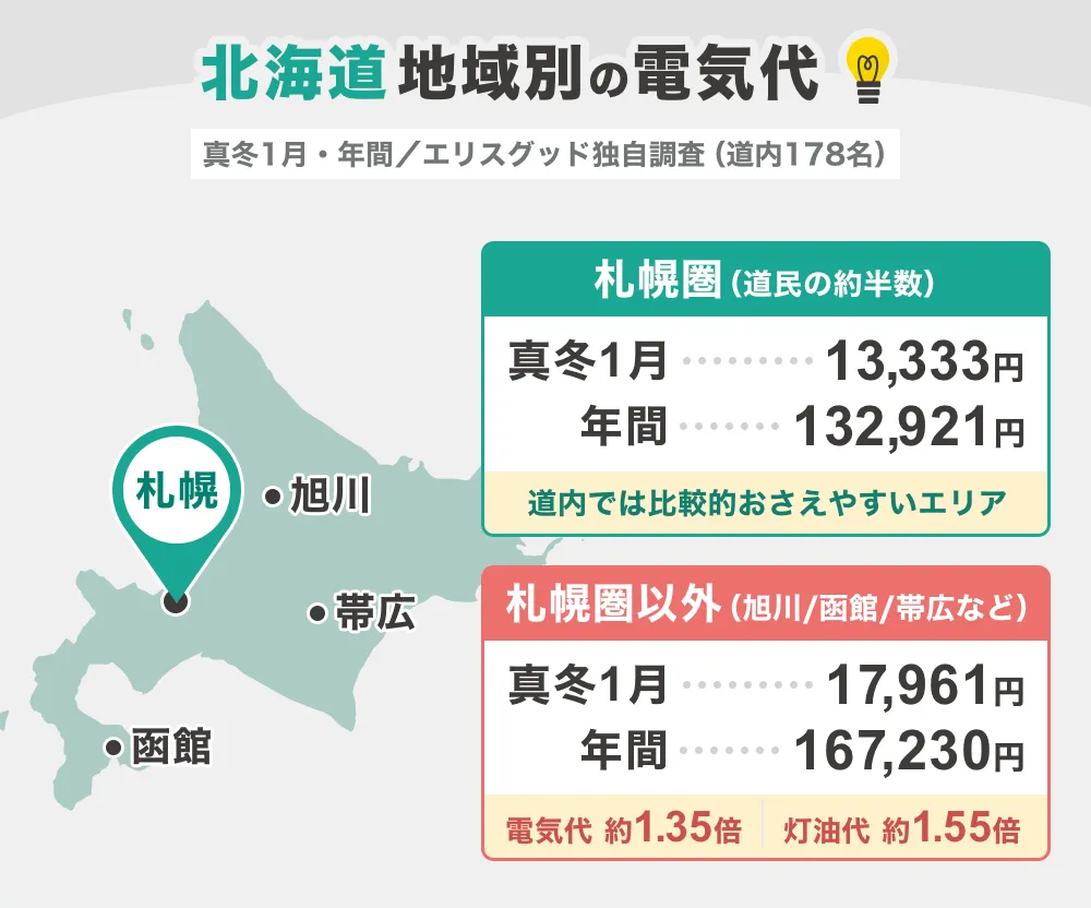 北海道の地域別の電気代マップ（札幌圏と札幌圏以外の比較）