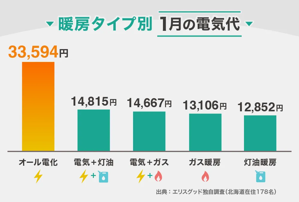 オール電化世帯の真冬電気代は灯油暖房の2.6倍