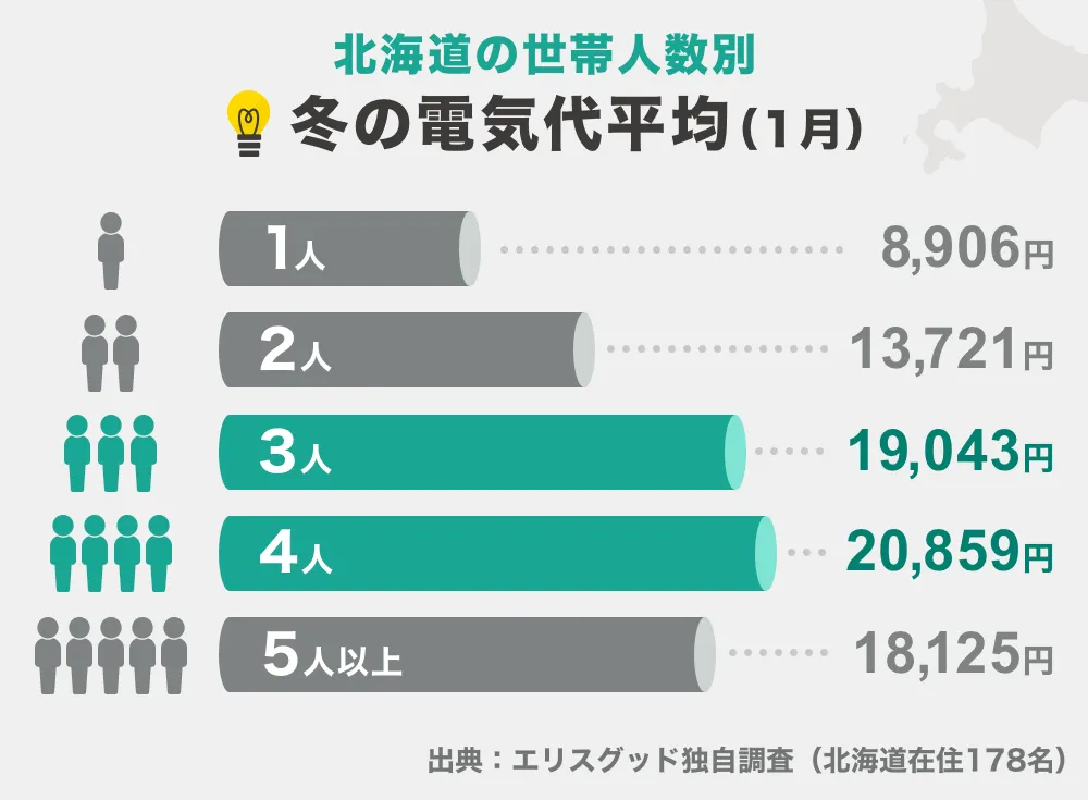 北海道の世帯人数別の電気代の目安グラフ