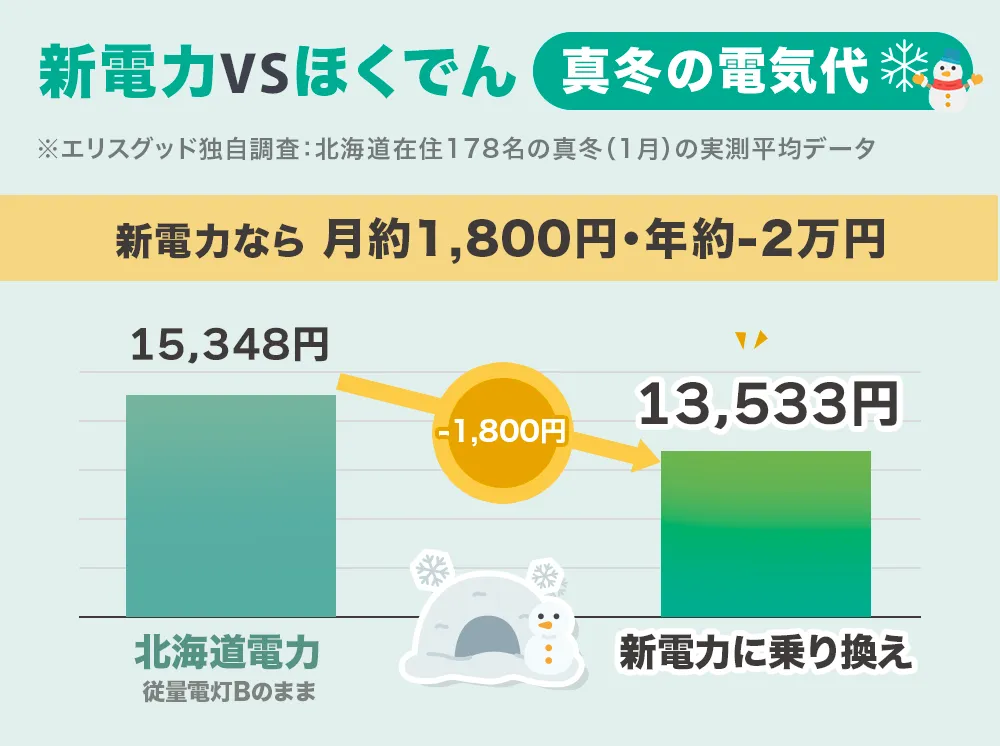 新電力に乗り換えた場合の真冬の電気代のビフォーアフター比較