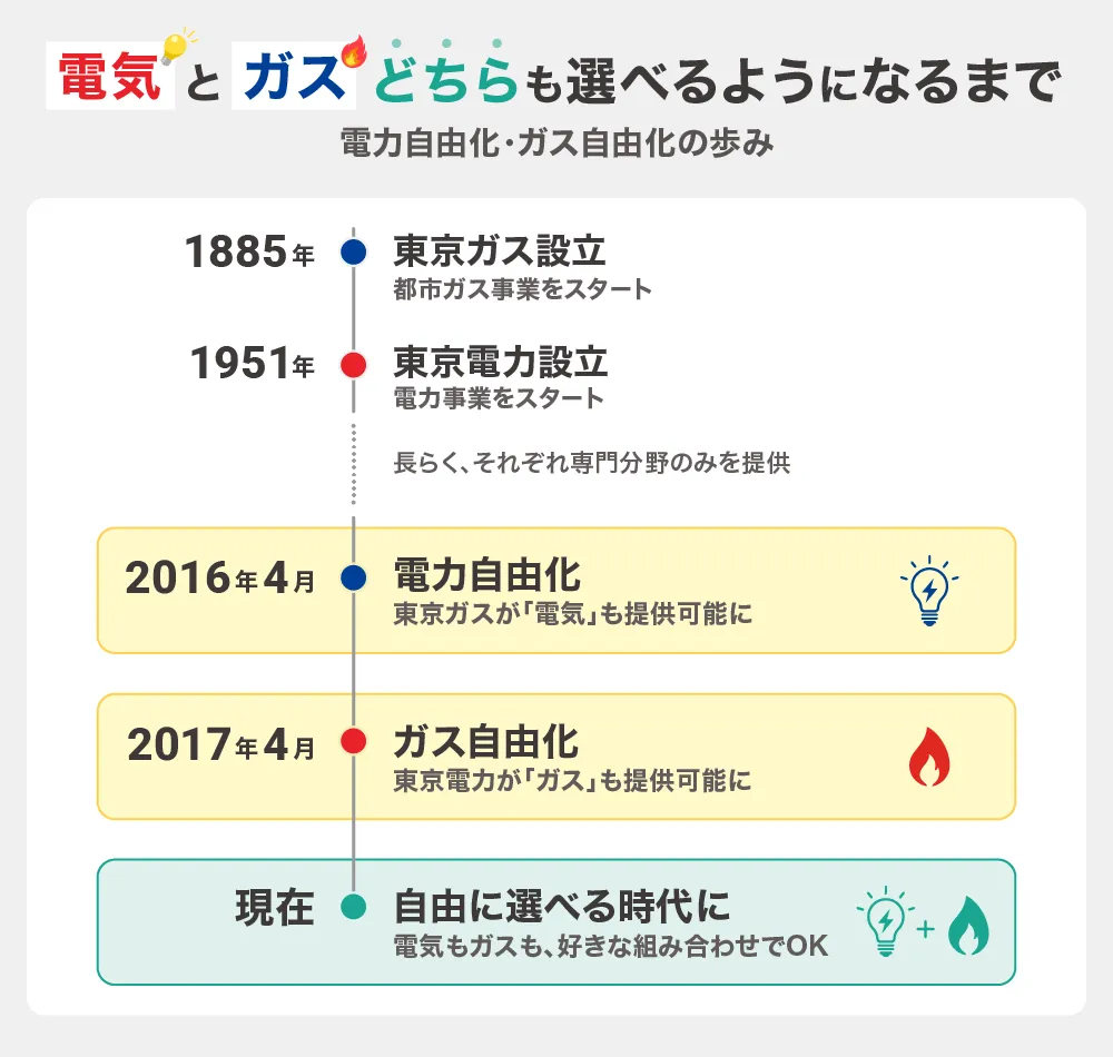 電力自由化・ガス自由化のタイムライン