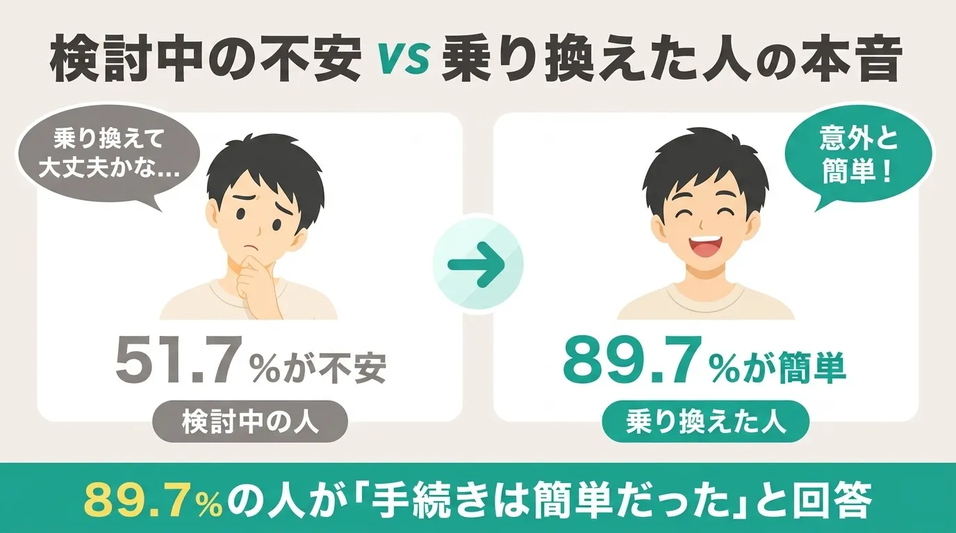 検討中の不安51.7%と乗り換えた人の実態89.7%、手続きの38%ギャップ