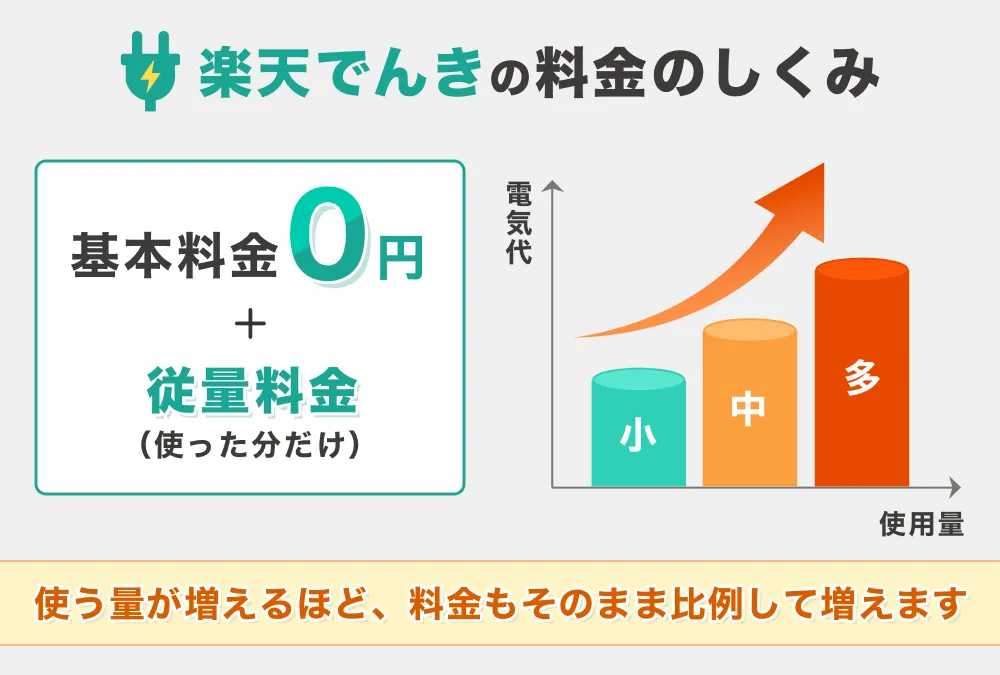 楽天でんきは基本料金0円で使った分だけが料金になる仕組み(使用量が増えるほど比例して増える)