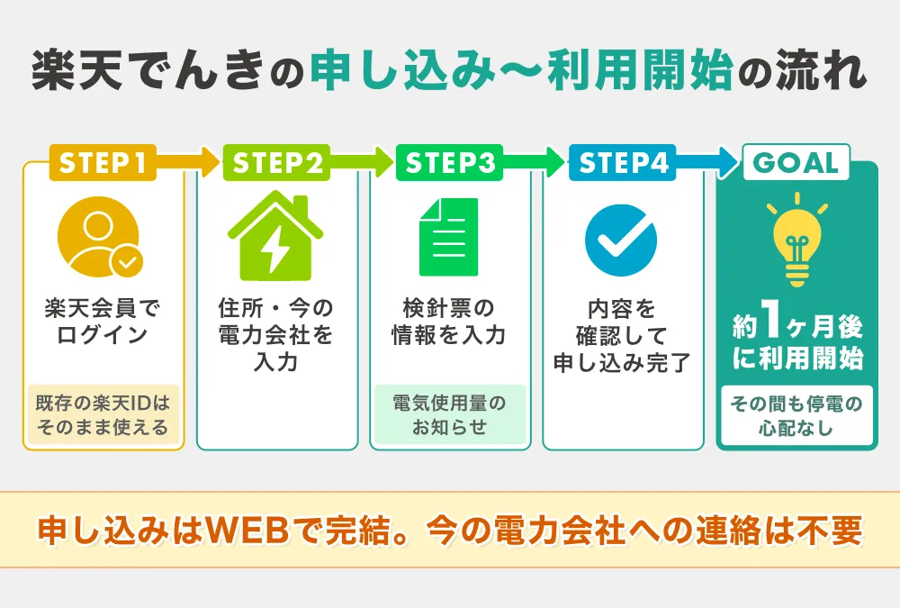 楽天でんきの申し込みから利用開始までの流れ
