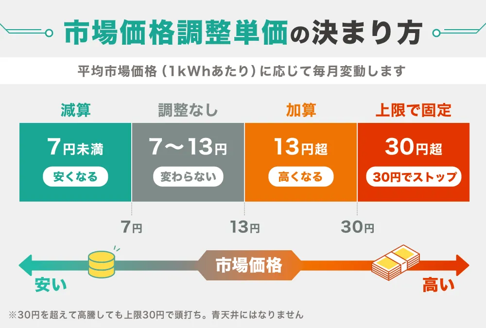 楽天でんきの市場価格調整単価の仕組み(7円未満で減算・13円超で加算・30円超で上限)