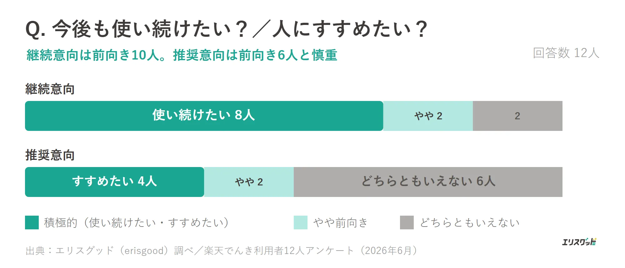 楽天でんきの継続意向（12人中10人が使い続けたい）と推奨意向（前向きは6人）