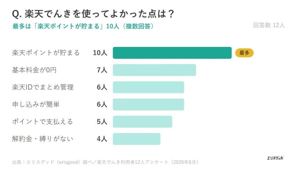 楽天でんきを使ってよかった点（最多は楽天ポイントが貯まる10人）